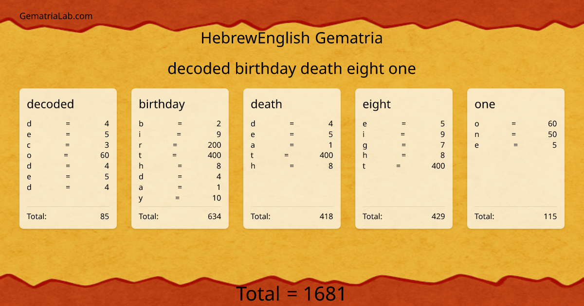 decoded birthday death eight one in hebrewEnglish Gematria